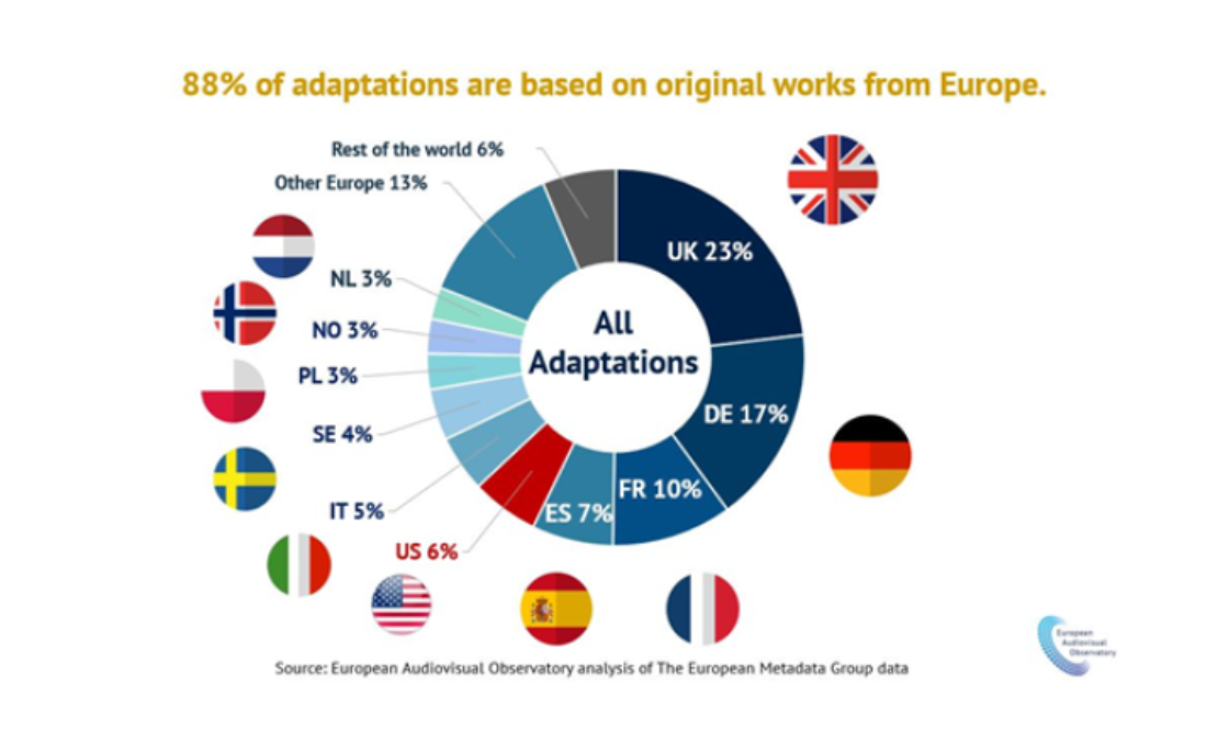 Europe IP Drives the International Adaptations
